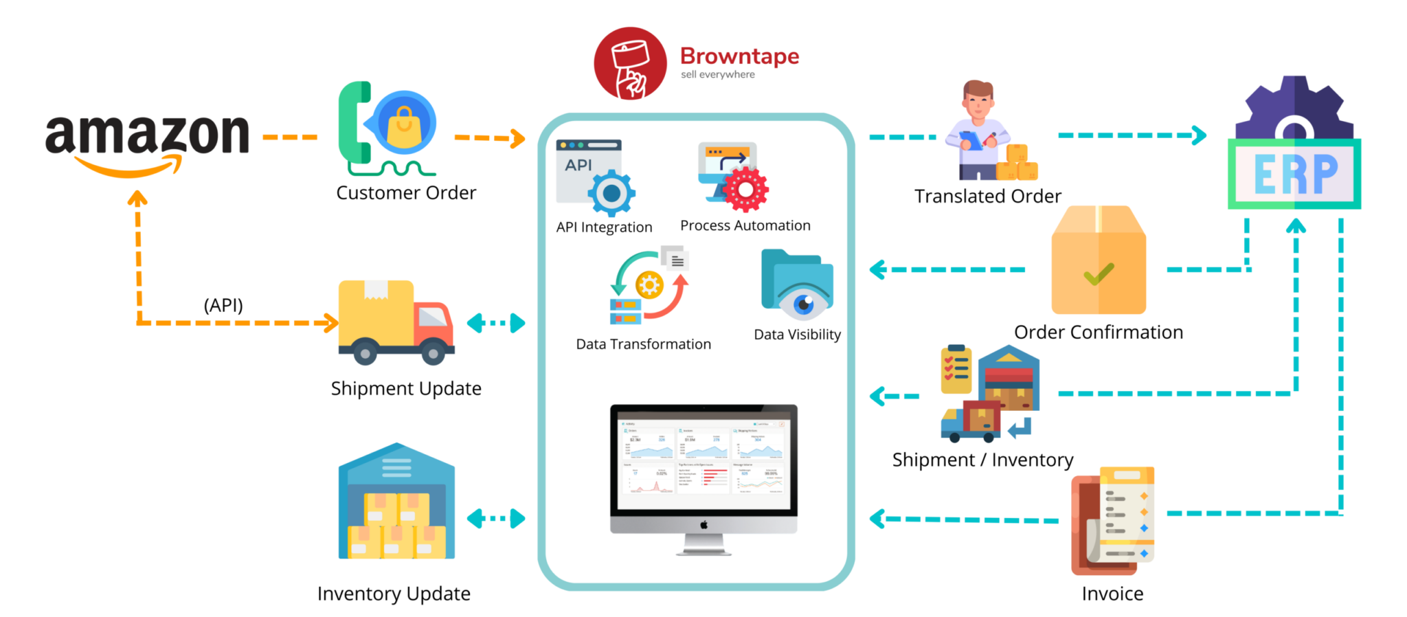 Custom Amazon API Integrations | Browntape
